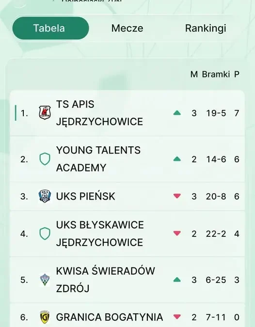 Młodzicy z Kwisa Areny walczą o kolejne punkty z Piastem Zawidów