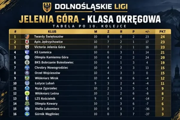 10. kolejka klasy okręgowej Jelenia Góra – 35 goli w 7 meczach