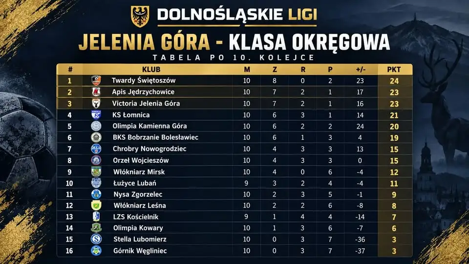 10. kolejka klasy okręgowej Jelenia Góra – 35 goli w 7 meczach