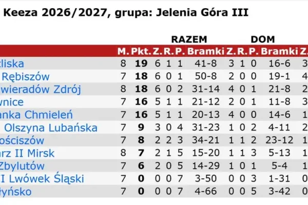 Walkower dla Kwisy Świeradów-Zdrój. Komisja DZPN zweryfikowała nierozegrany mecz