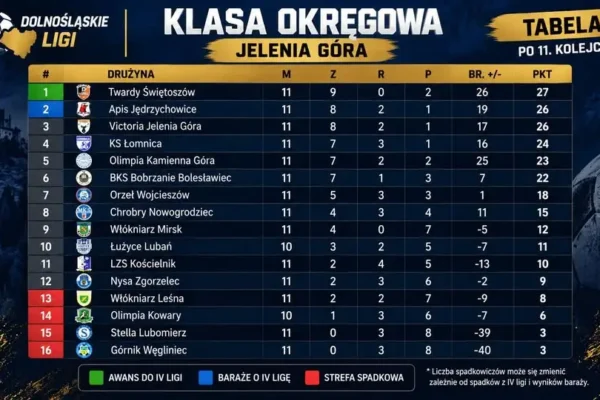 Klasa okręgowa Jelenia Góra: wyniki 11. kolejki – emocje, bramki i walkower