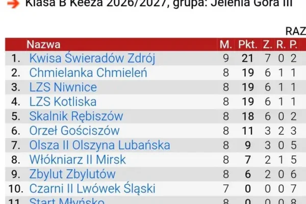 Kwisa Świeradów-Zdrój wygrywa na wyjeździe i umacnia się na czele tabeli